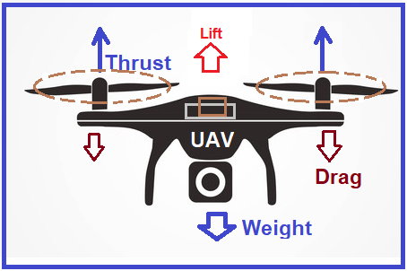 How Do Drones Work?