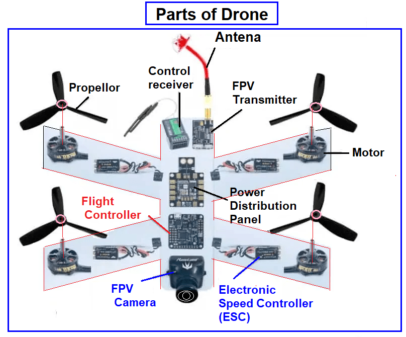 How Do Drones Work?