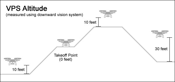 How Do Drones Return To Their Takeoff Point?