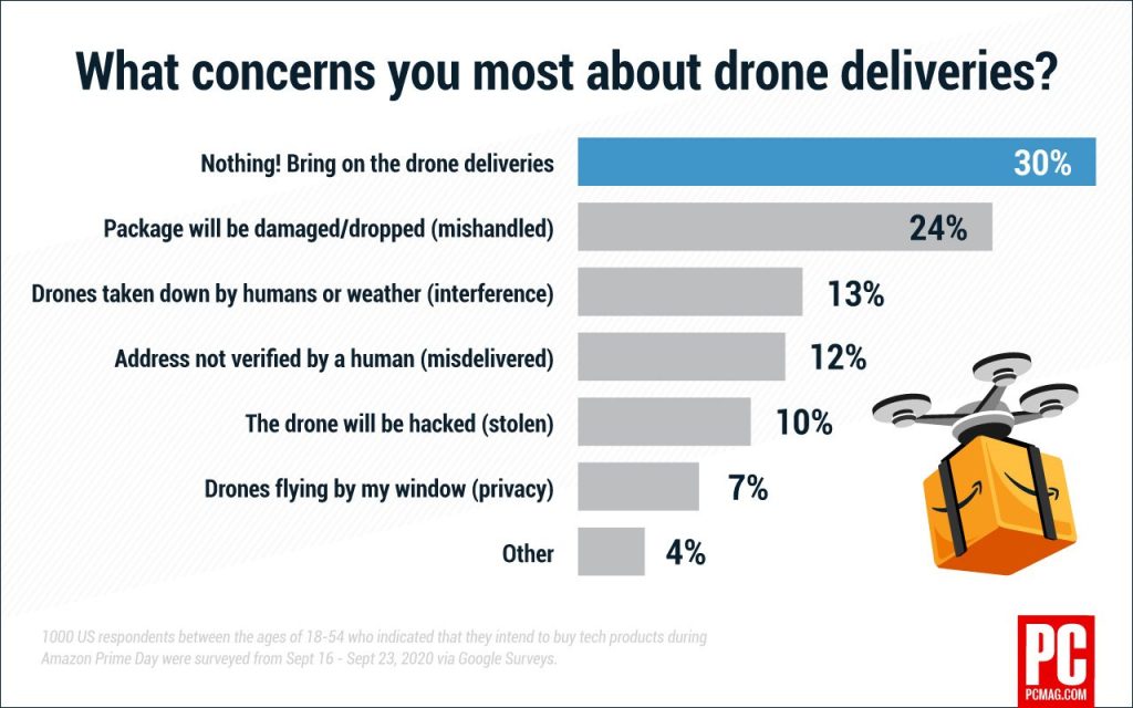 What Are The Privacy Concerns Related To Aerial Drones?