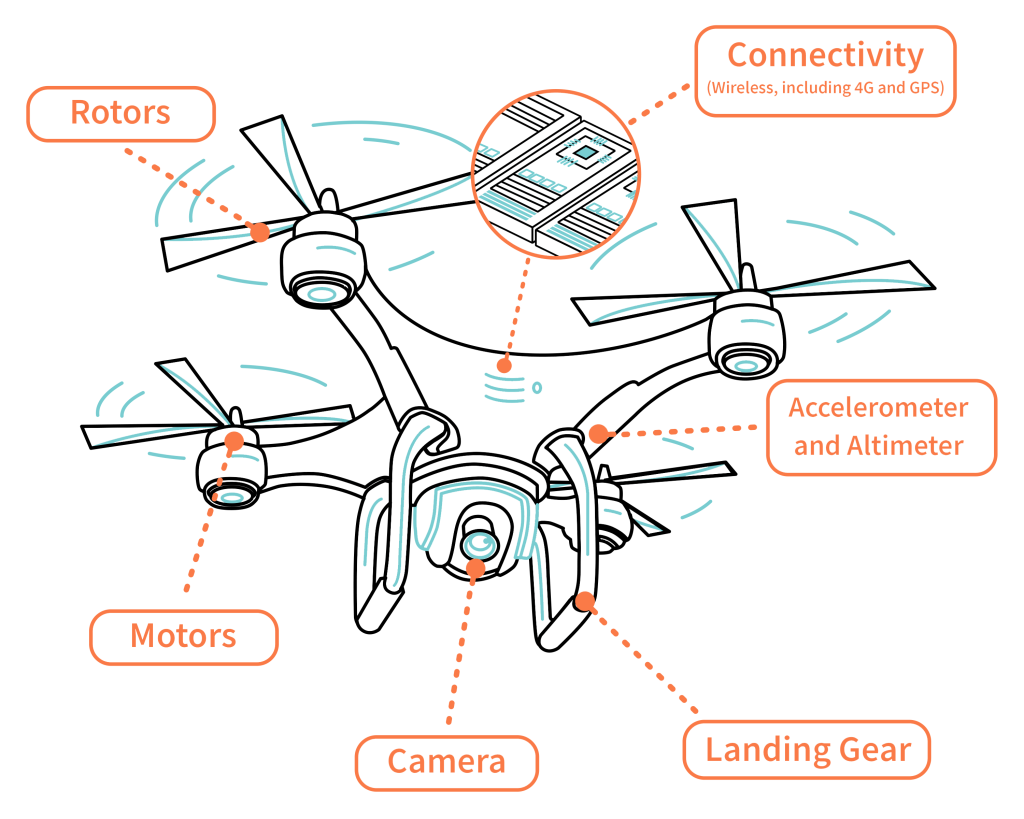 How Do Drones Work?