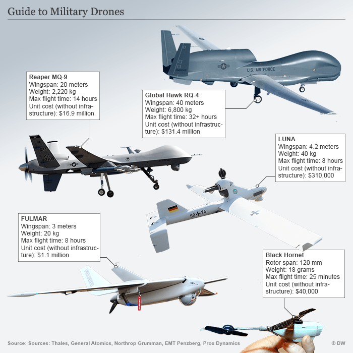 What Are The Different Types Of Drones?